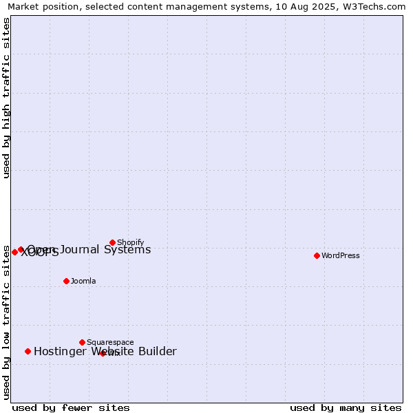 Market position of Hostinger Website Builder vs. Open Journal Systems vs. XOOPS