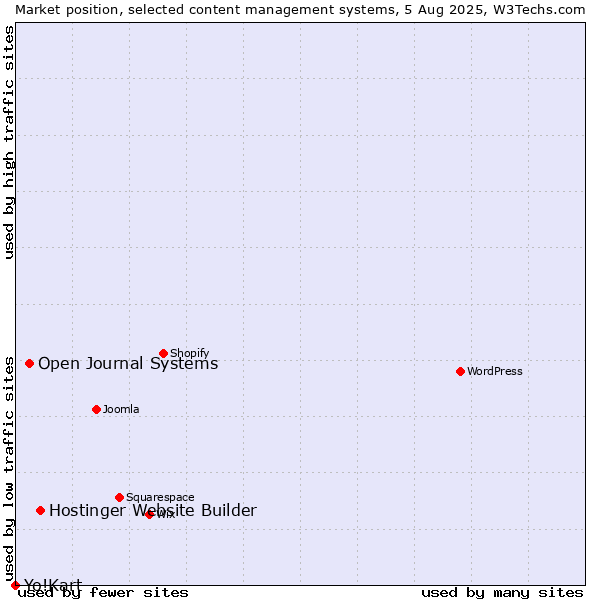 Market position of Hostinger Website Builder vs. Open Journal Systems vs. Yo!Kart