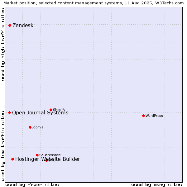 Market position of Hostinger Website Builder vs. Zendesk vs. Open Journal Systems