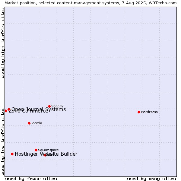 Market position of Hostinger Website Builder vs. Open Journal Systems vs. Zoho Commerce