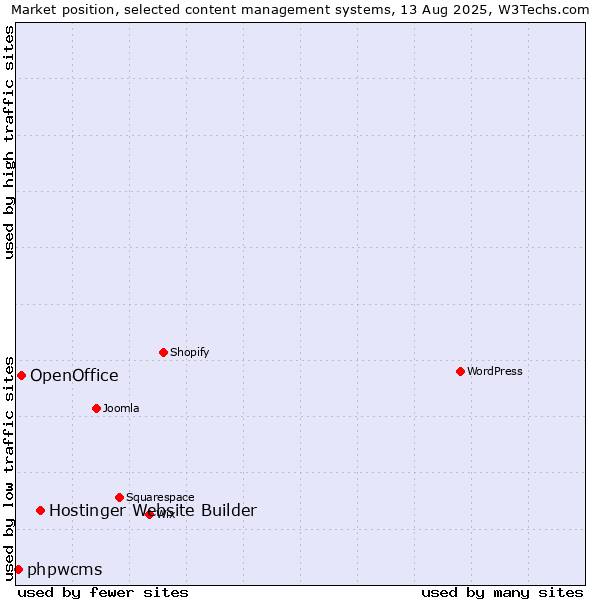 Market position of Hostinger Website Builder vs. OpenOffice vs. phpwcms