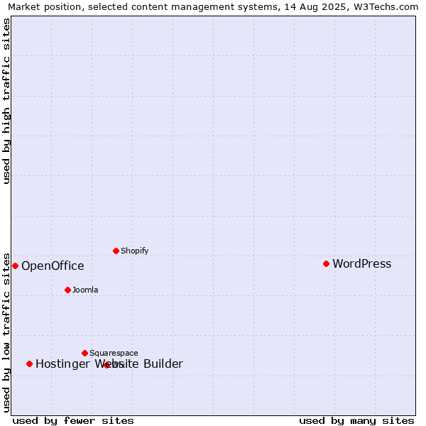 Market position of WordPress vs. Hostinger Website Builder vs. OpenOffice