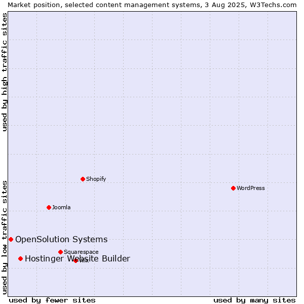 Market position of Hostinger Website Builder vs. OpenSolution Systems