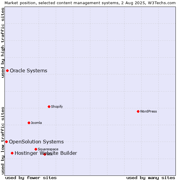 Market position of Hostinger Website Builder vs. Oracle Systems vs. OpenSolution Systems