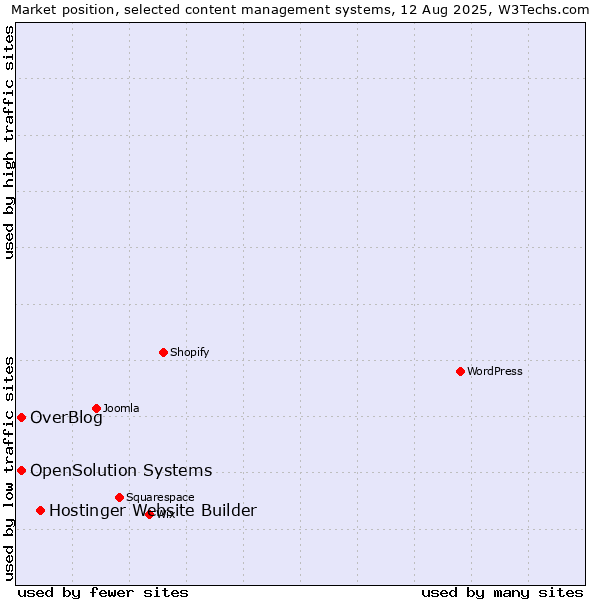 Market position of Hostinger Website Builder vs. OverBlog vs. OpenSolution Systems