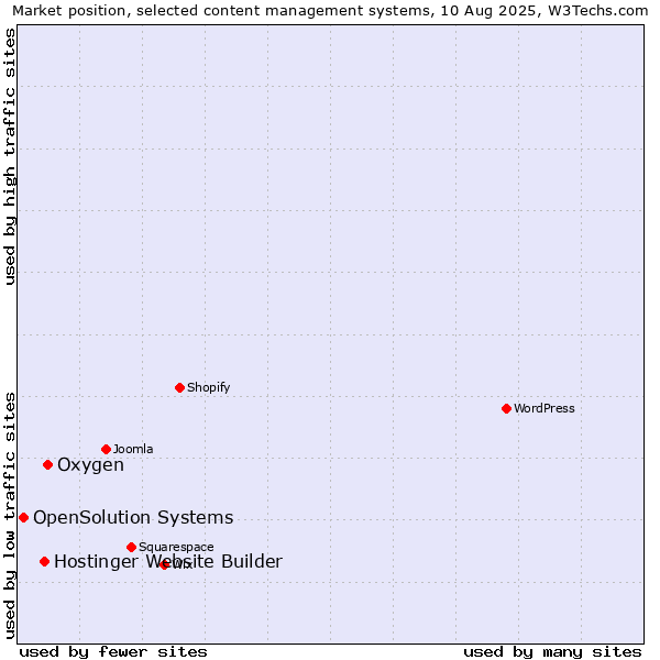 Market position of Oxygen vs. Hostinger Website Builder vs. OpenSolution Systems
