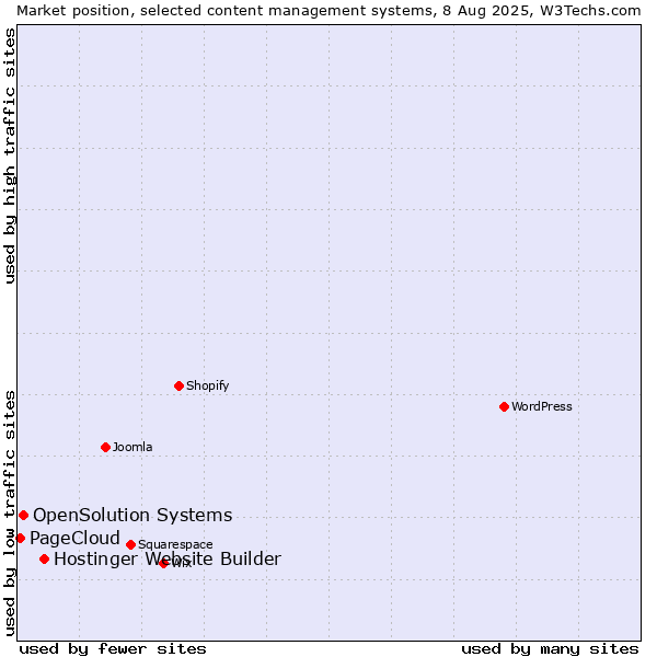 Market position of Hostinger Website Builder vs. OpenSolution Systems vs. PageCloud