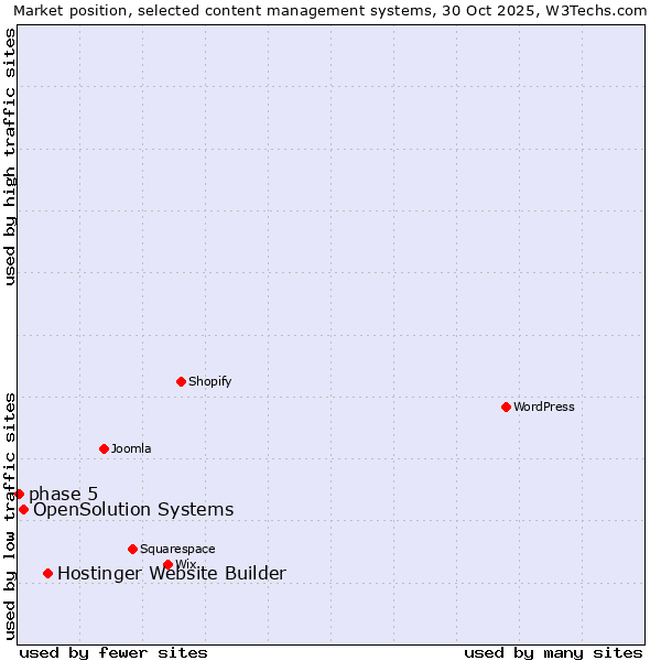 Market position of Hostinger Website Builder vs. OpenSolution Systems vs. phase 5