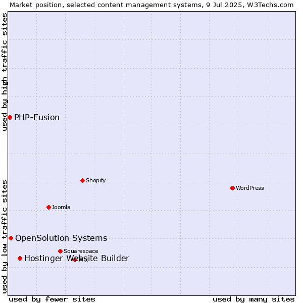 Market position of Hostinger Website Builder vs. OpenSolution Systems vs. PHP-Fusion