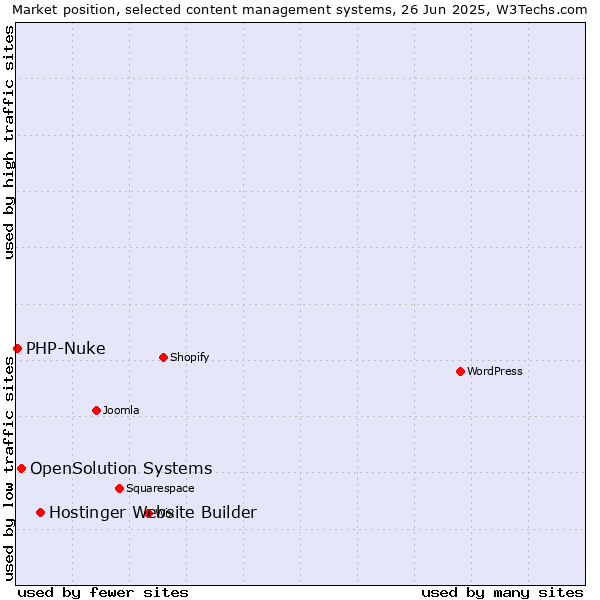 Market position of Hostinger Website Builder vs. OpenSolution Systems vs. PHP-Nuke