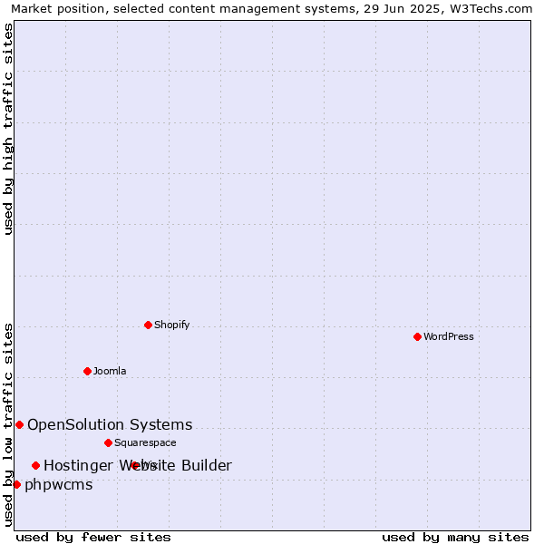 Market position of Hostinger Website Builder vs. OpenSolution Systems vs. phpwcms