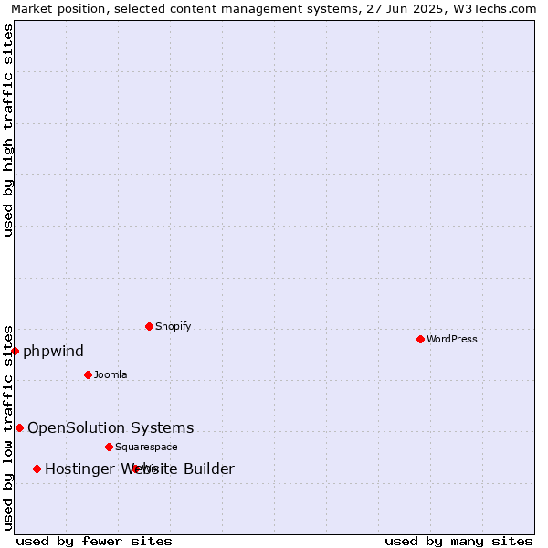 Market position of Hostinger Website Builder vs. OpenSolution Systems vs. phpwind