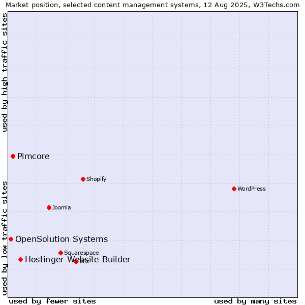 Market position of Hostinger Website Builder vs. Pimcore vs. OpenSolution Systems