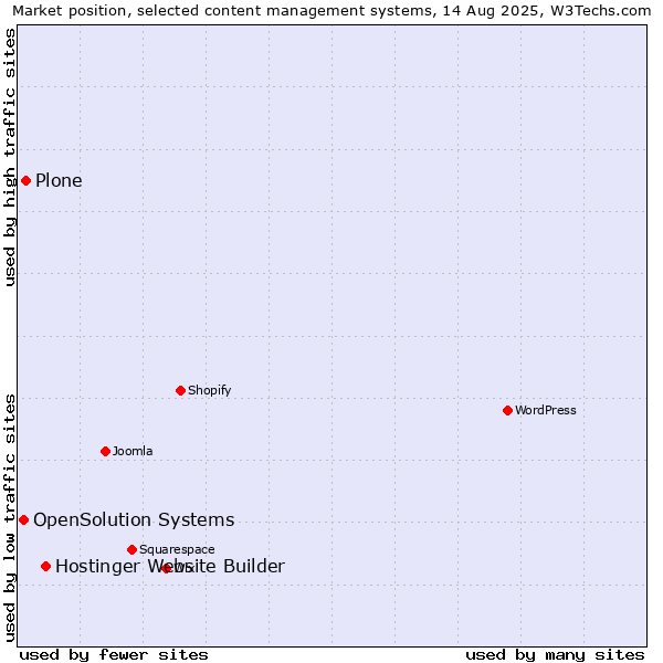 Market position of Hostinger Website Builder vs. Plone vs. OpenSolution Systems