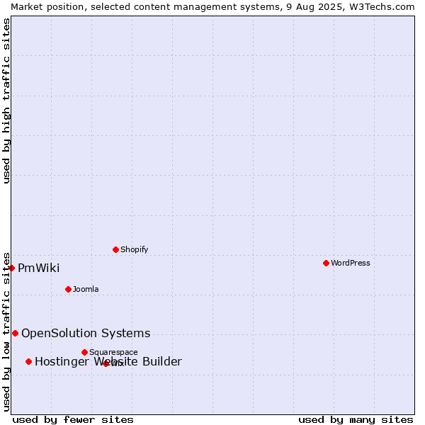 Market position of Hostinger Website Builder vs. OpenSolution Systems vs. PmWiki