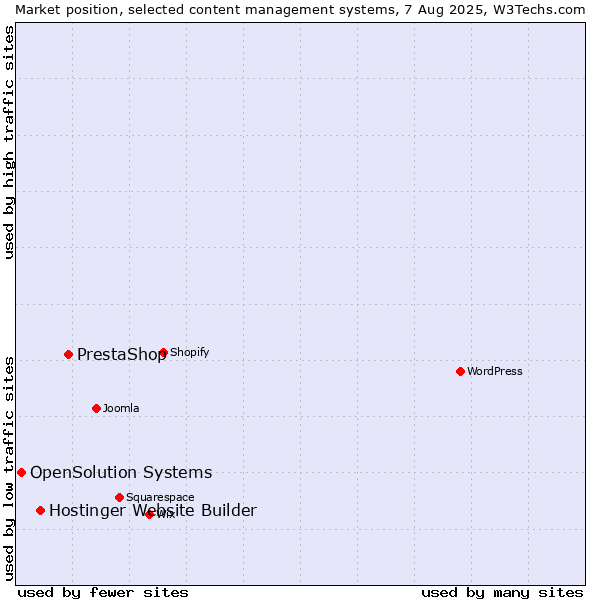 Market position of PrestaShop vs. Hostinger Website Builder vs. OpenSolution Systems