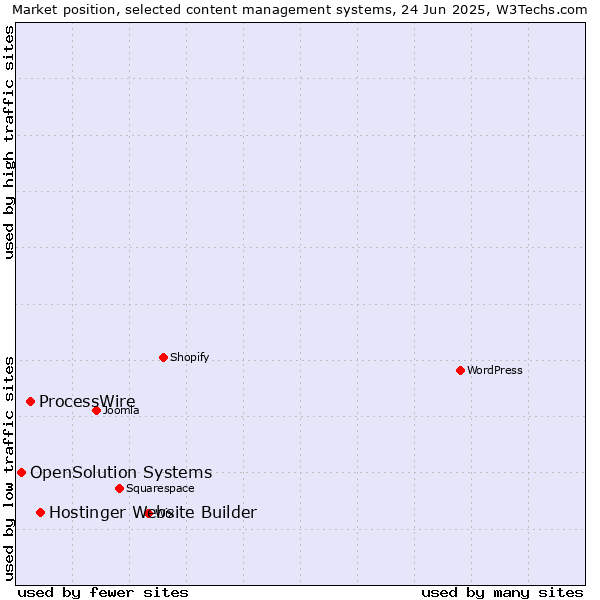 Market position of Hostinger Website Builder vs. ProcessWire vs. OpenSolution Systems
