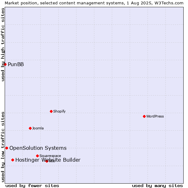 Market position of Hostinger Website Builder vs. OpenSolution Systems vs. PunBB