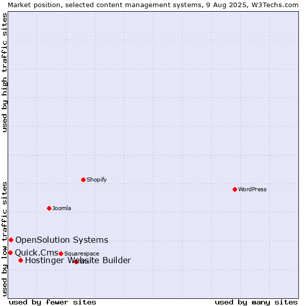 Market position of Hostinger Website Builder vs. OpenSolution Systems vs. Quick.Cms