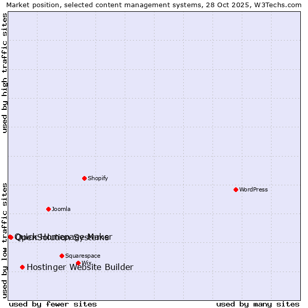 Market position of Hostinger Website Builder vs. OpenSolution Systems vs. Quick Homepage Maker