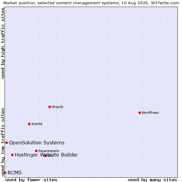 Market position of Hostinger Website Builder vs. OpenSolution Systems vs. RCMS