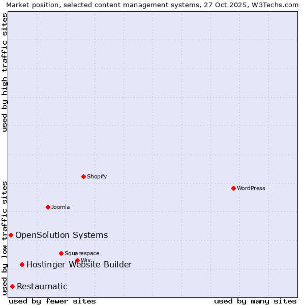 Market position of Hostinger Website Builder vs. Restaumatic vs. OpenSolution Systems