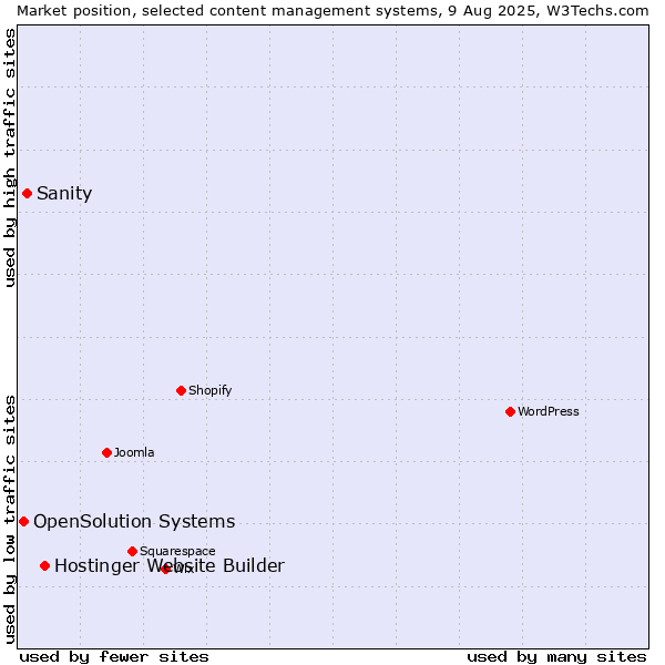 Market position of Hostinger Website Builder vs. Sanity vs. OpenSolution Systems