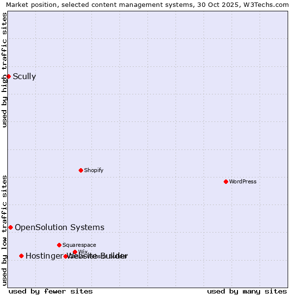 Market position of Hostinger Website Builder vs. OpenSolution Systems vs. Scully