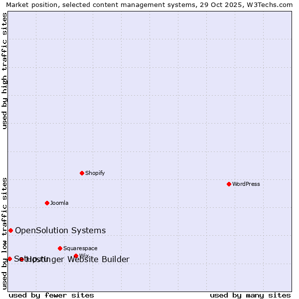 Market position of Hostinger Website Builder vs. OpenSolution Systems vs. Setup.ru