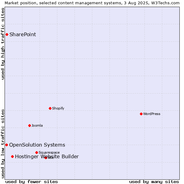 Market position of Hostinger Website Builder vs. SharePoint vs. OpenSolution Systems
