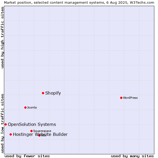 Market position of Shopify vs. Hostinger Website Builder vs. OpenSolution Systems