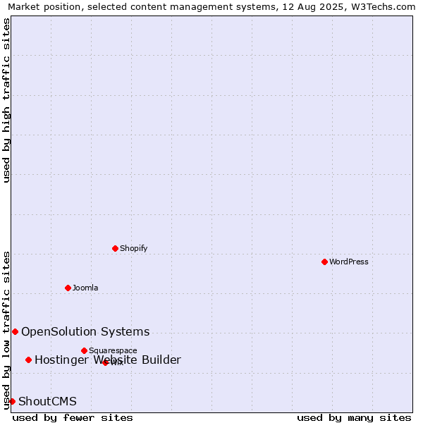 Market position of Hostinger Website Builder vs. OpenSolution Systems vs. ShoutCMS