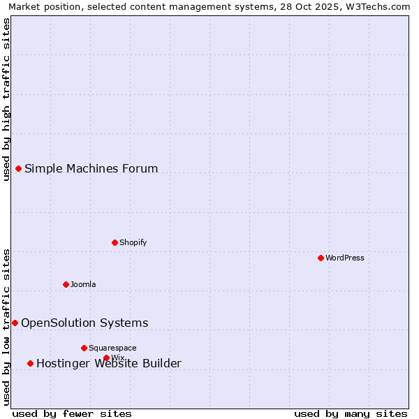 Market position of Hostinger Website Builder vs. Simple Machines Forum vs. OpenSolution Systems