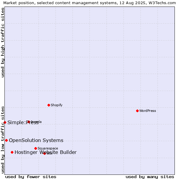 Market position of Hostinger Website Builder vs. OpenSolution Systems vs. Simple:Press