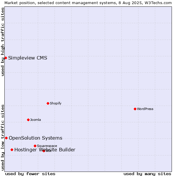 Market position of Hostinger Website Builder vs. OpenSolution Systems vs. Simpleview CMS