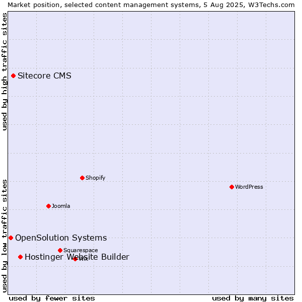 Market position of Hostinger Website Builder vs. Sitecore CMS vs. OpenSolution Systems