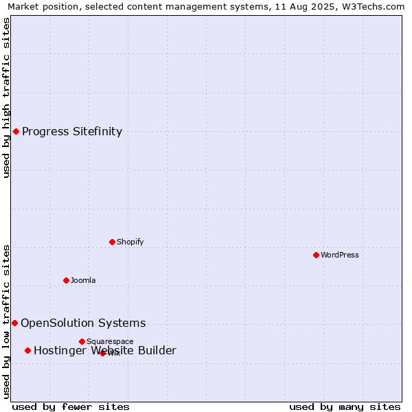Market position of Hostinger Website Builder vs. Progress Sitefinity vs. OpenSolution Systems