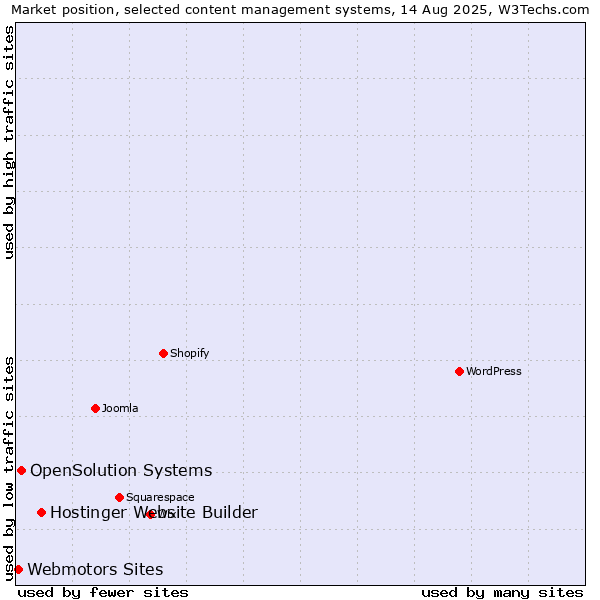 Market position of Hostinger Website Builder vs. OpenSolution Systems vs. Webmotors Sites