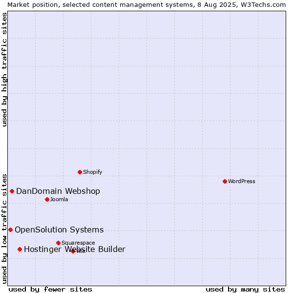 Market position of Hostinger Website Builder vs. DanDomain Webshop vs. OpenSolution Systems