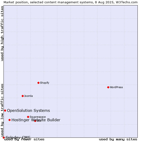 Market position of Hostinger Website Builder vs. OpenSolution Systems vs. Solodev CMS