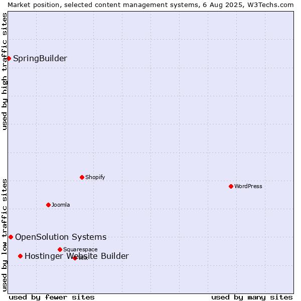 Market position of Hostinger Website Builder vs. OpenSolution Systems vs. SpringBuilder