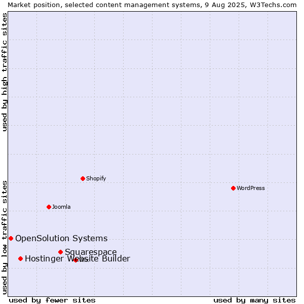 Market position of Squarespace vs. Hostinger Website Builder vs. OpenSolution Systems