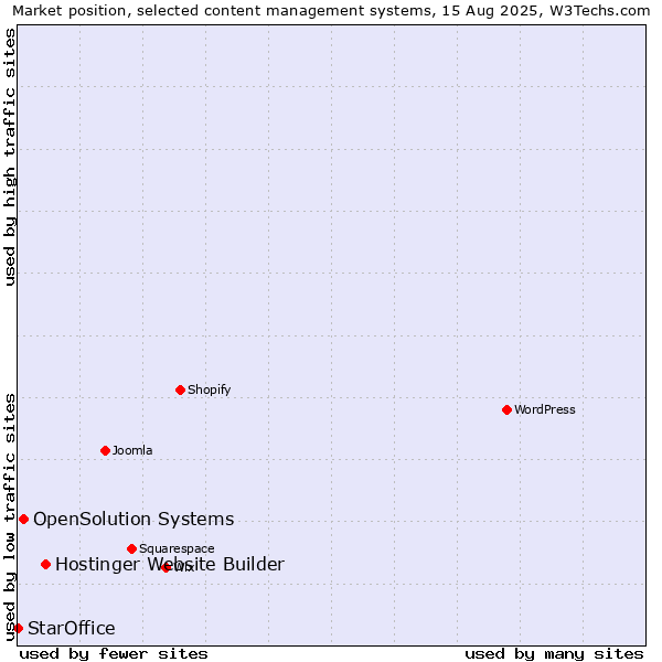 Market position of Hostinger Website Builder vs. OpenSolution Systems vs. StarOffice