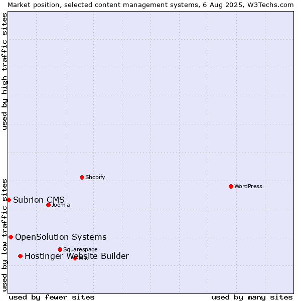 Market position of Hostinger Website Builder vs. OpenSolution Systems vs. Subrion CMS