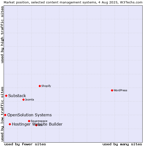 Market position of Hostinger Website Builder vs. Substack vs. OpenSolution Systems
