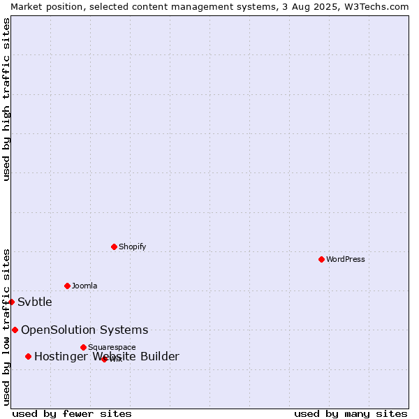 Market position of Hostinger Website Builder vs. OpenSolution Systems vs. Svbtle