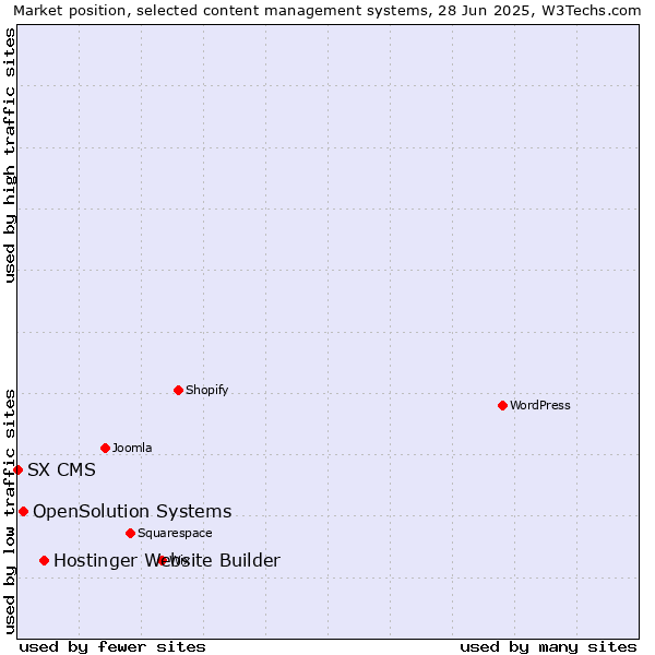 Market position of Hostinger Website Builder vs. OpenSolution Systems vs. SX CMS