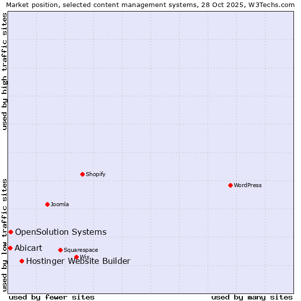 Market position of Hostinger Website Builder vs. OpenSolution Systems vs. Abicart