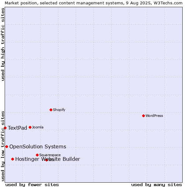 Market position of Hostinger Website Builder vs. OpenSolution Systems vs. TextPad