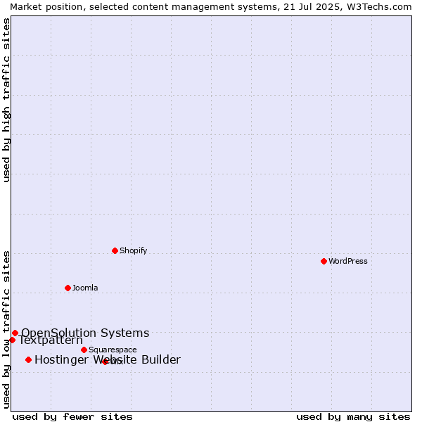 Market position of Hostinger Website Builder vs. OpenSolution Systems vs. Textpattern